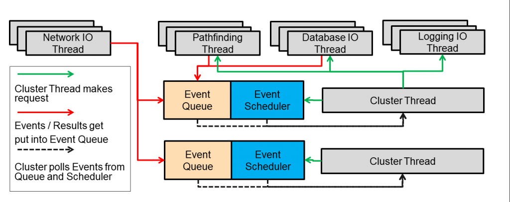 gameserver-threading