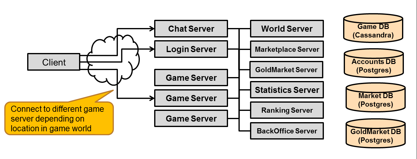 Albion Online - Software Architecture of an MMO (talk at Quo Vadis 2016,  Berlin)